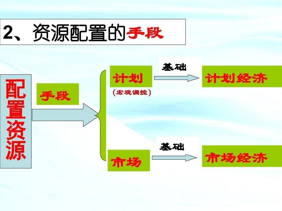 市场配置资源课件新人教必修1_第5页