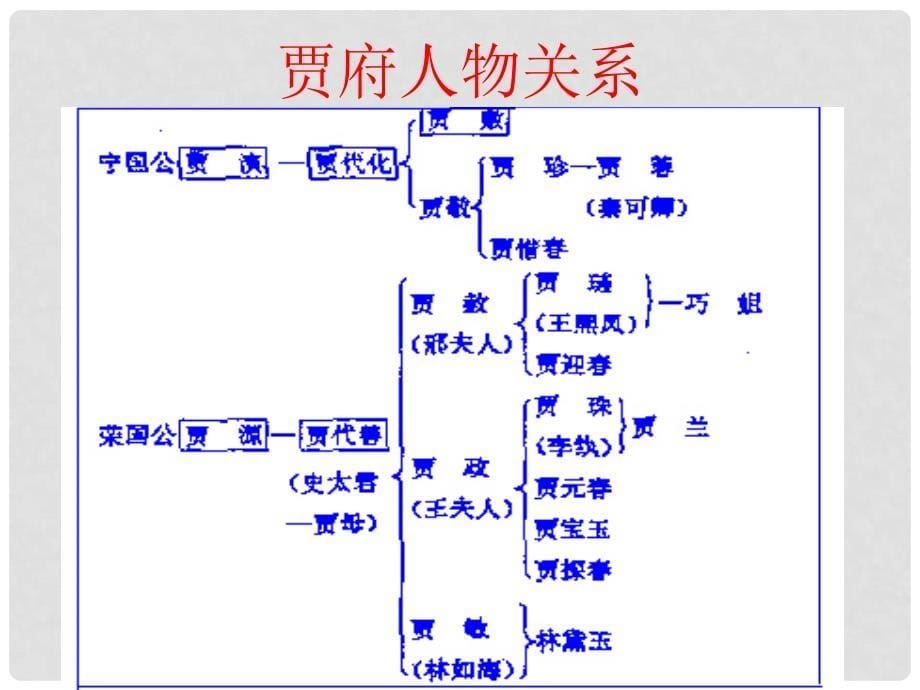 浙江省苍南县勤奋高级中学高中语文 第一单元 第1课《林黛玉进贾府》课件2_第5页