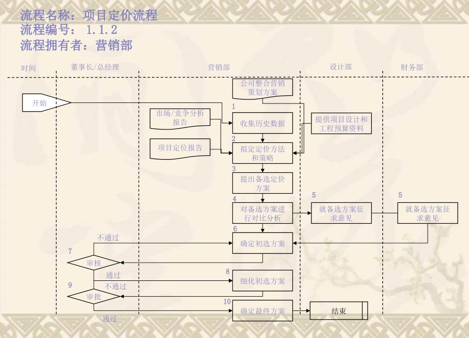 房地产公司 营销部业务流程_第4页