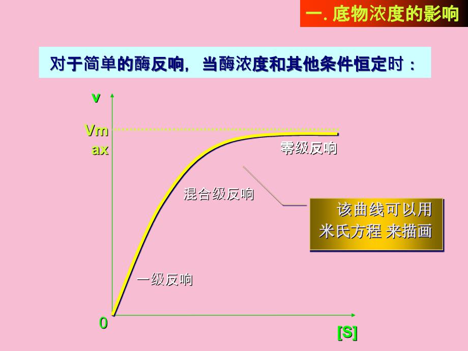 酶动力学及影响酶反应速度的因素ppt课件_第4页