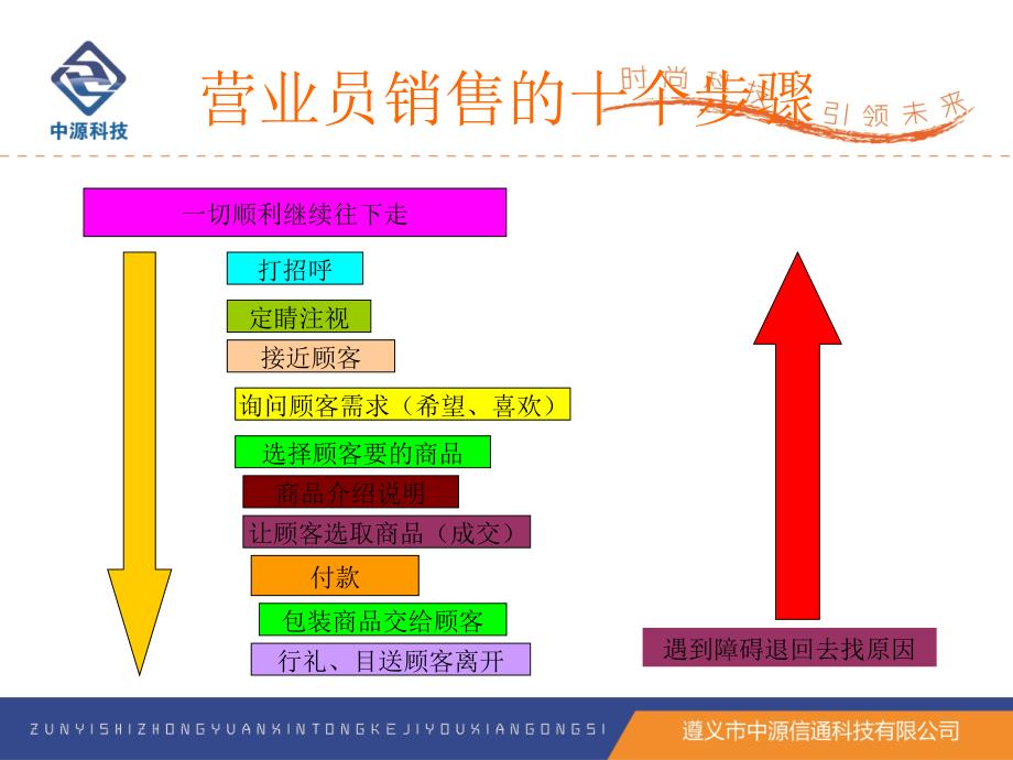 店面销售与销售技巧_第3页