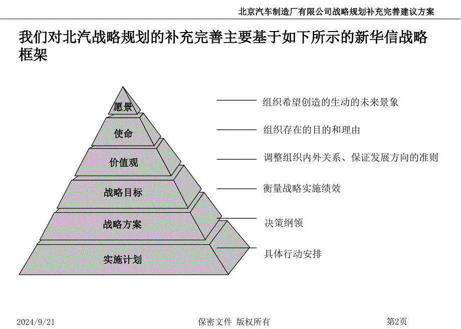 北京汽车制造厂有限公司战略规划补充完善建议方案_第3页