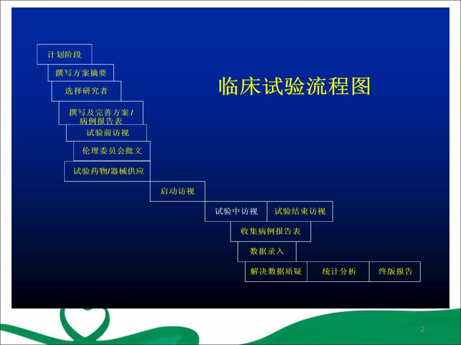 （优质课件）临床试验项目管理.ppt_第2页