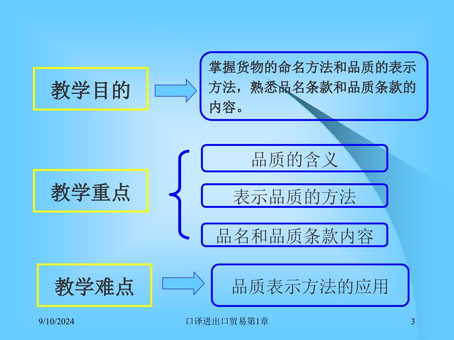 口译进出口贸易第1章_第3页