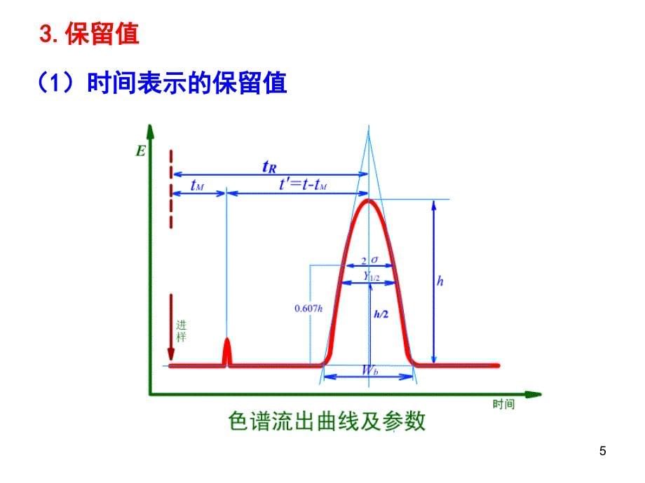 7.2-色谱术语及色谱理论.课件_第5页