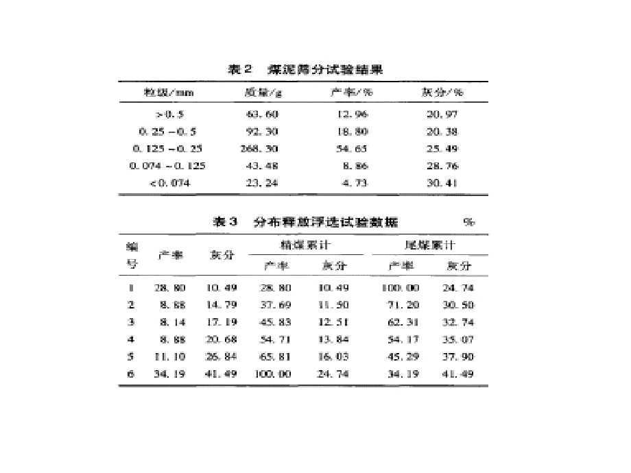 煤泥浮选中矿物赋存状态分析_第4页