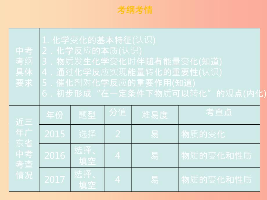 广东省2019年中考化学总复习 第二部分 物质的化学变化 第4考点 物质的变化和性质课件.ppt_第3页