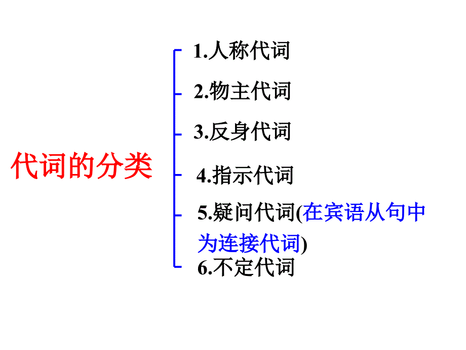 中考英语代词专项复习课件_第2页