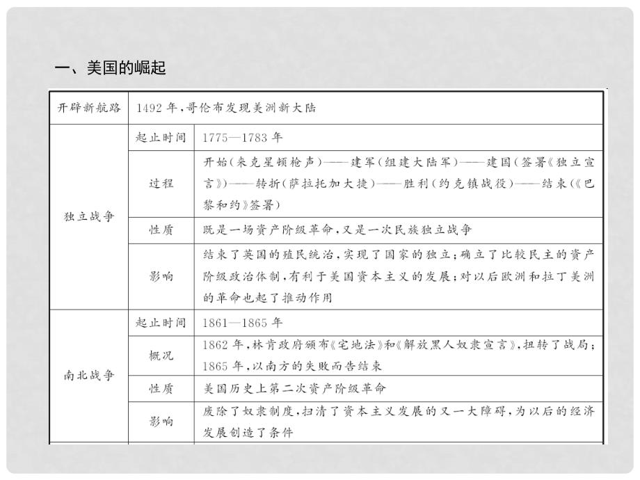 中考历史总复习 第二篇 专题突破 专题五 大国崛起——主要资本主义国家发展史课件 新人教版_第3页