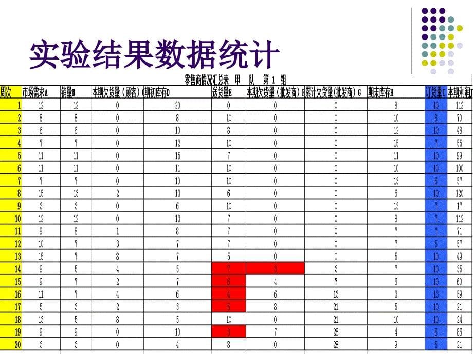 啤酒游戏实验报告总结_第5页