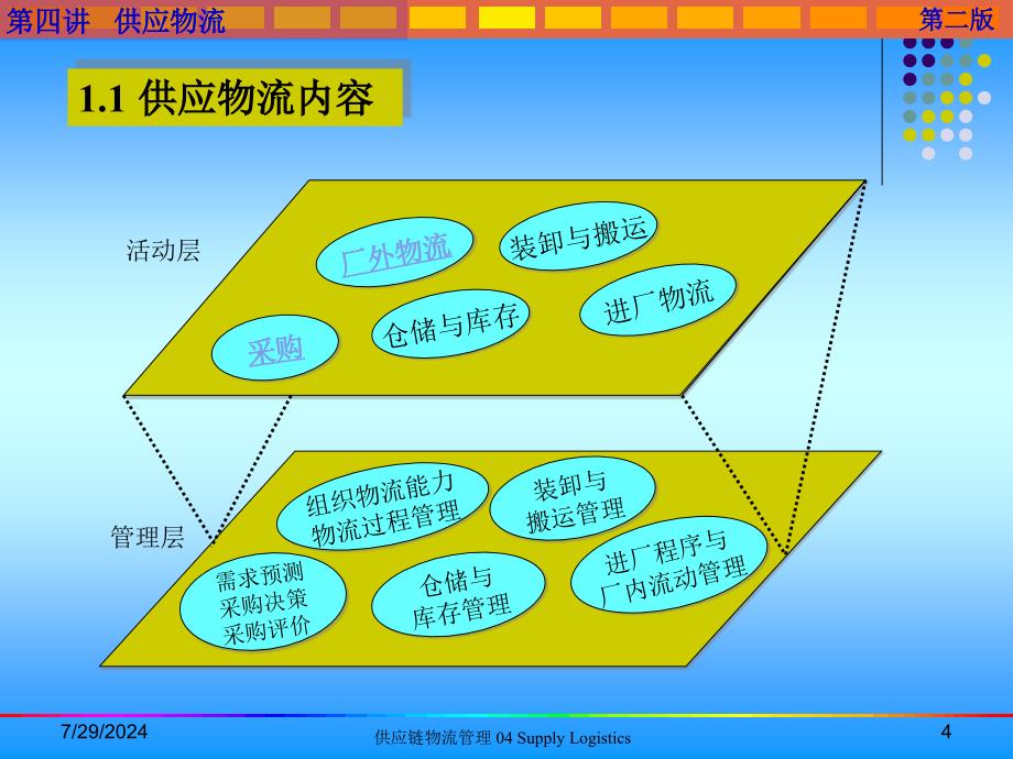 供应链物流管理04SupplyLogistics课件_第4页