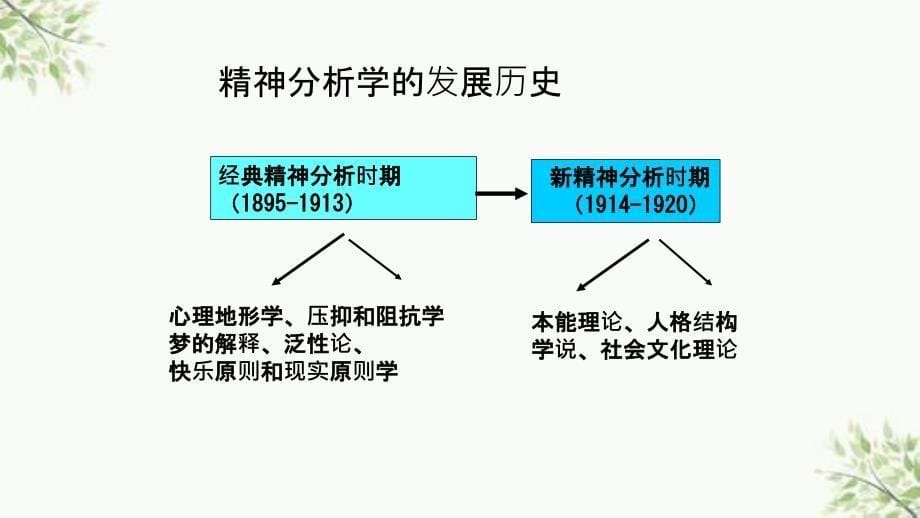 精神分析入门阅马场ppt课件_第5页