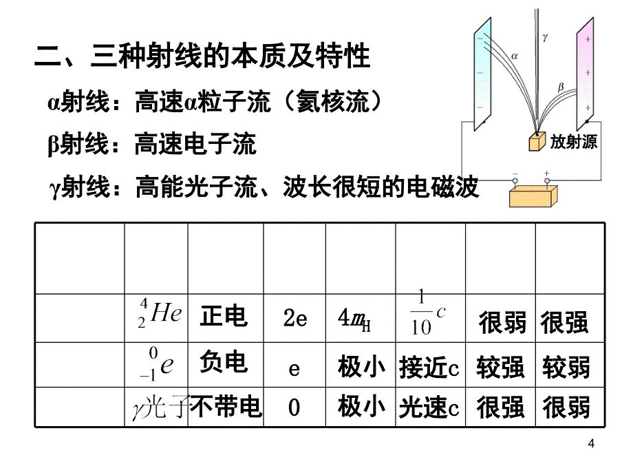 B物质的放射性及其应用课堂PPT_第4页