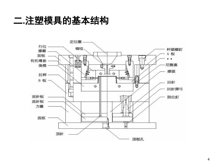 注塑模具工艺流程简介课堂PPT_第4页