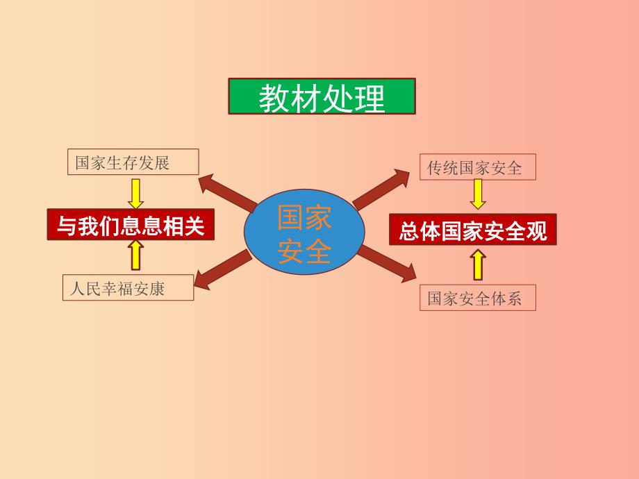 八年级道德与法治上册第四单元维护国家利益第九课树立总体国家安全观第1框认识总体国家安全观新人教版.ppt_第2页