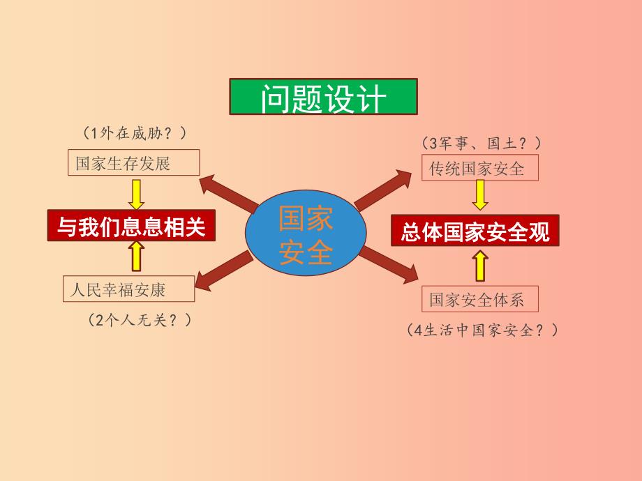 八年级道德与法治上册第四单元维护国家利益第九课树立总体国家安全观第1框认识总体国家安全观新人教版.ppt_第3页