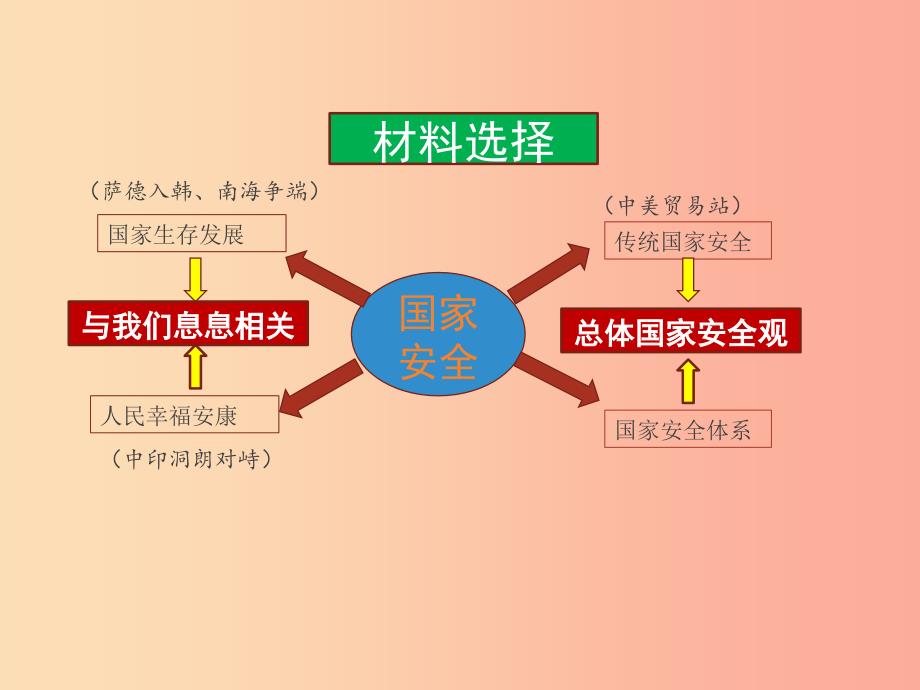 八年级道德与法治上册第四单元维护国家利益第九课树立总体国家安全观第1框认识总体国家安全观新人教版.ppt_第4页