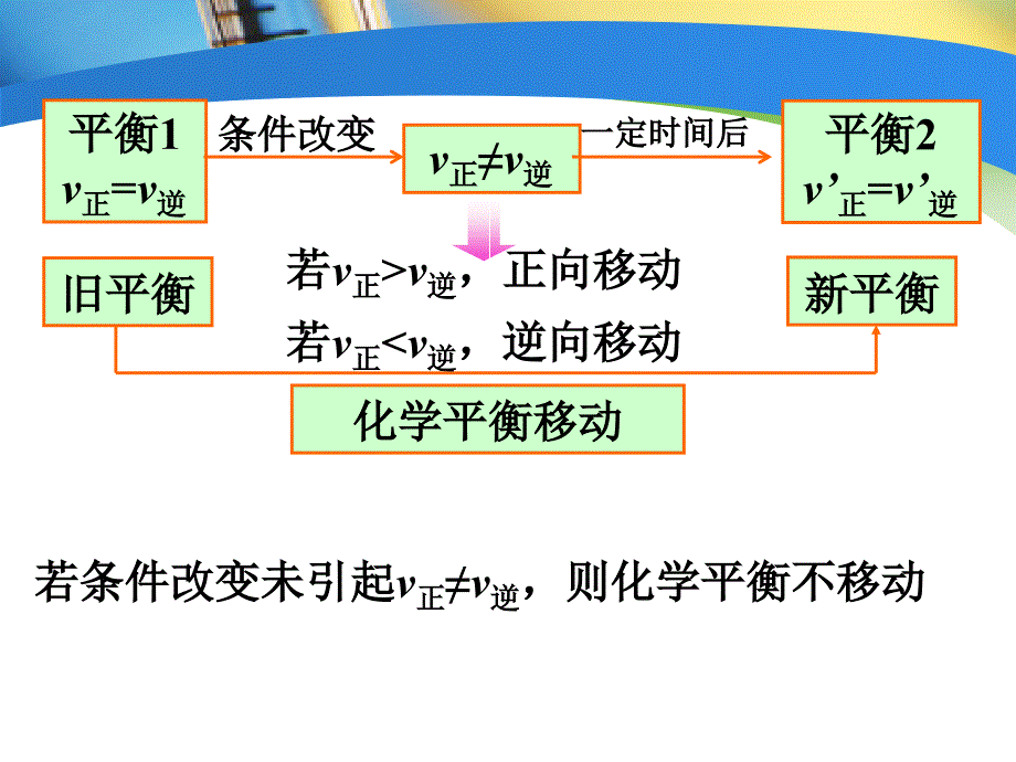 化学平衡移动-公开课_第3页