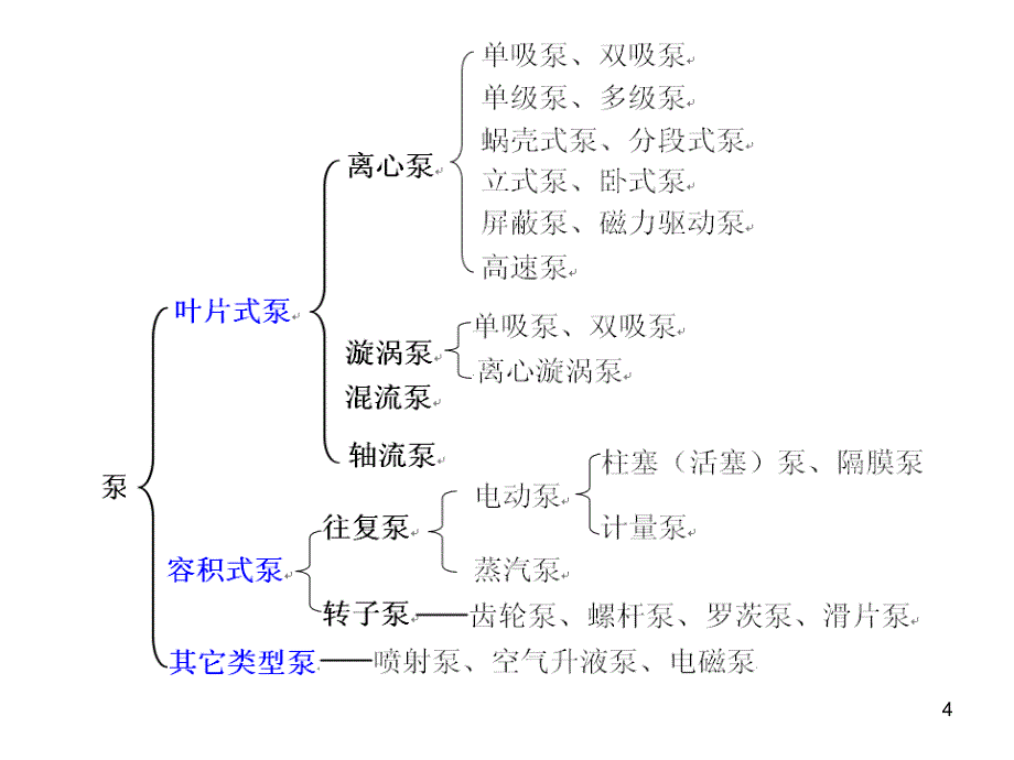 煤矿水泵操作培训_第4页