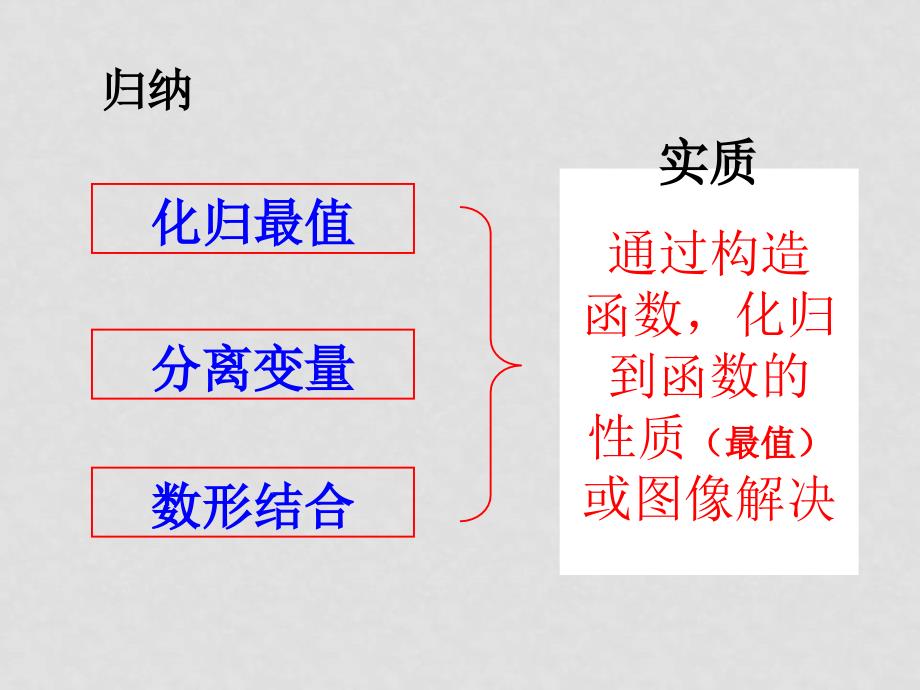 浙江省绍兴市高考数学复习优质课件：含参不等式恒成立问题 新人教版_第3页