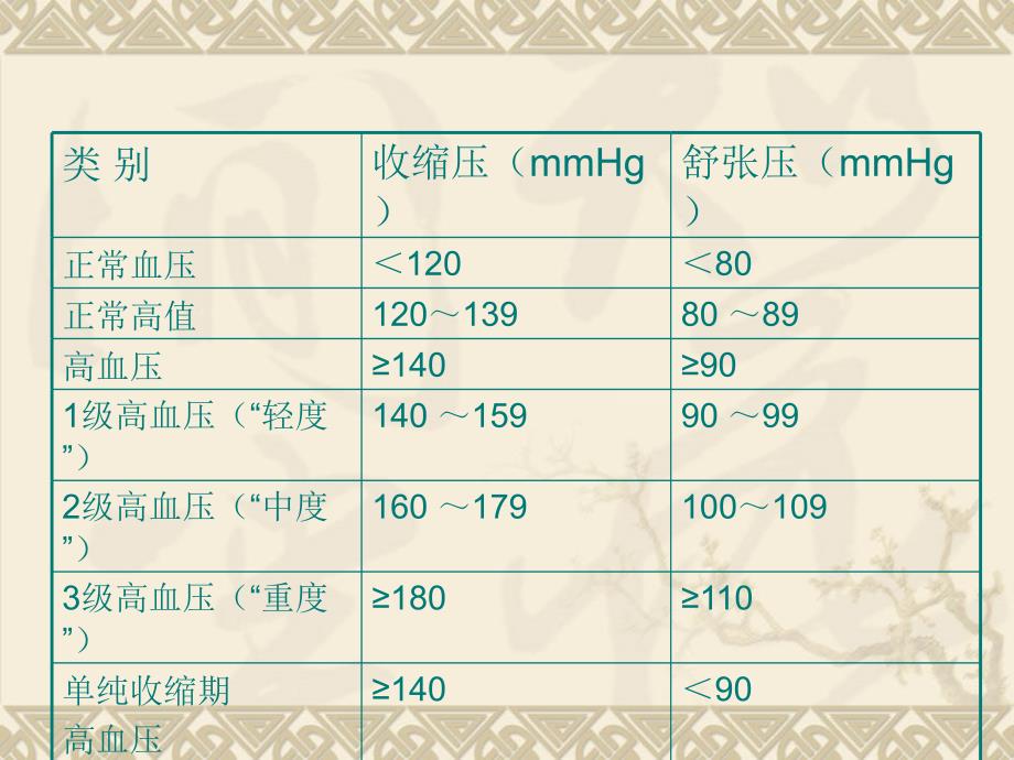 皮肤的保养及部分高血压知识课件_第3页