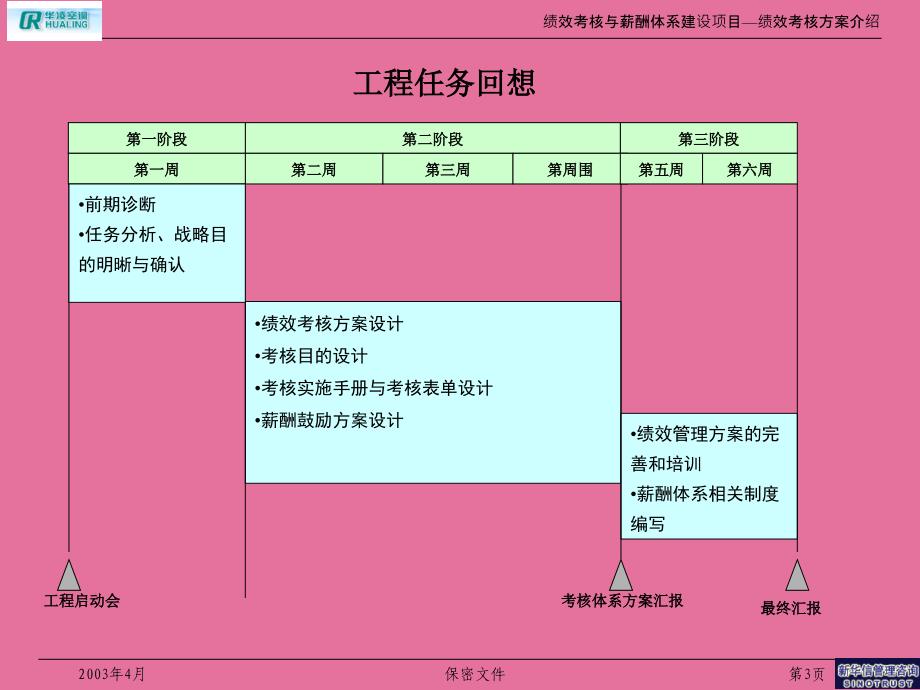 华凌空调绩效与薪酬激励方案介绍ppt课件_第3页