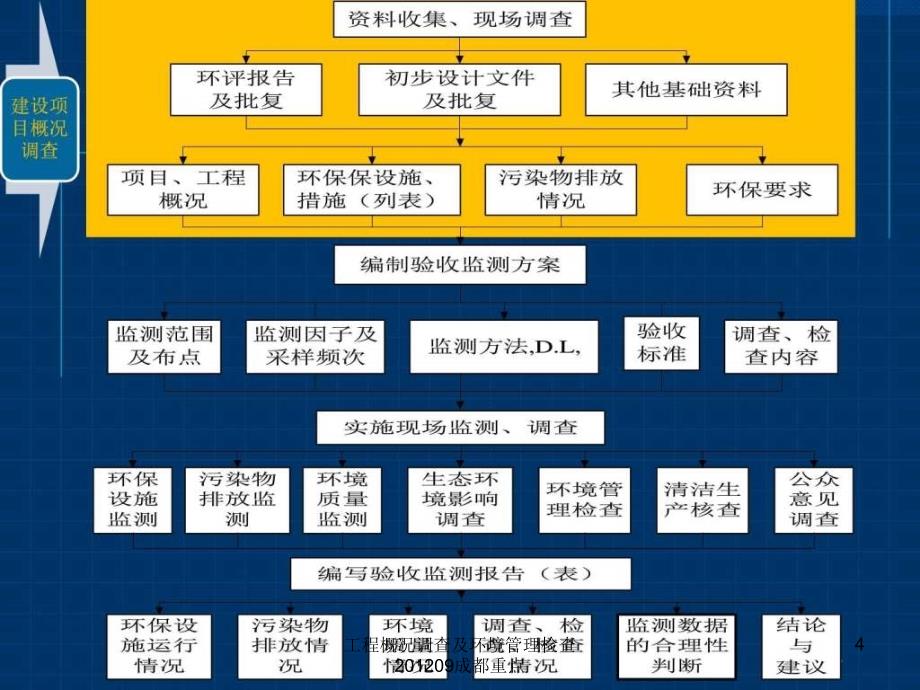 工程概况调查及环境管理检查09成都重点课件_第4页