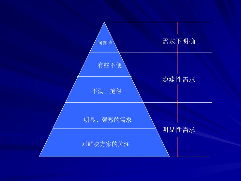 卢思华巅峰销售之如何了解客户的问题需求及渴望_第2页