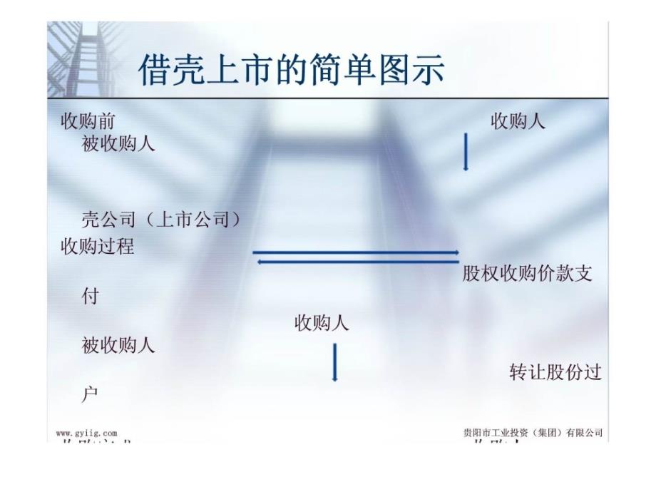 借壳上市的基础知识_第3页