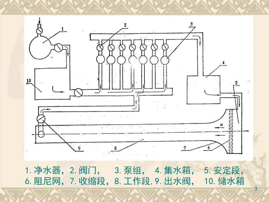 流体力学实验概要知识讲解_第3页