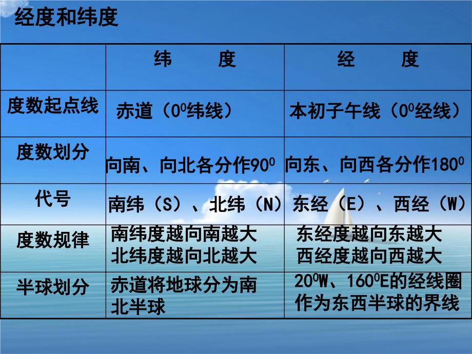 高三地理地球与地图课件人教版高三全册地理课件_第4页