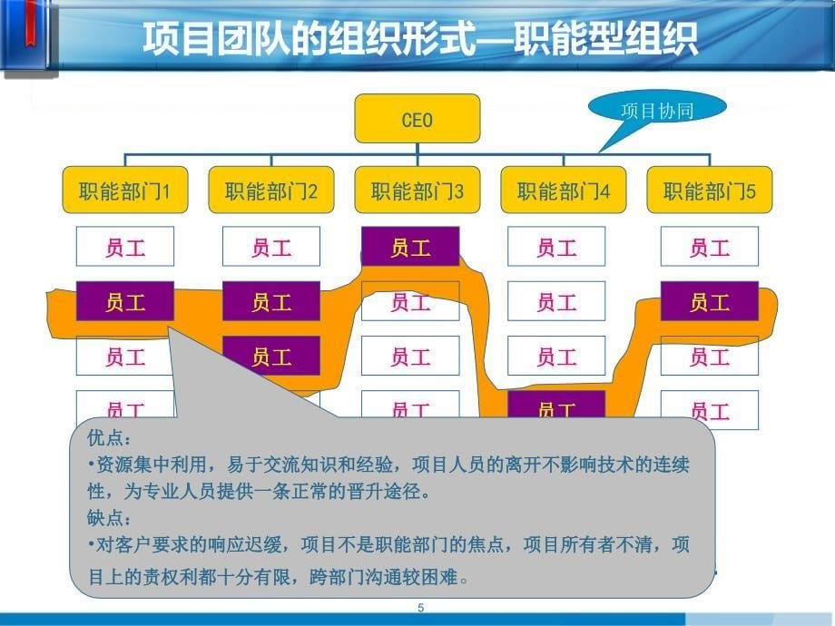 项目管理4第七章项目人力资源管理_第5页