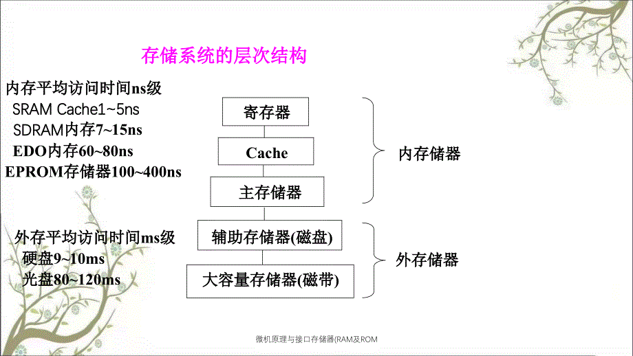 微机原理与接口存储器RAM及ROM课件_第4页