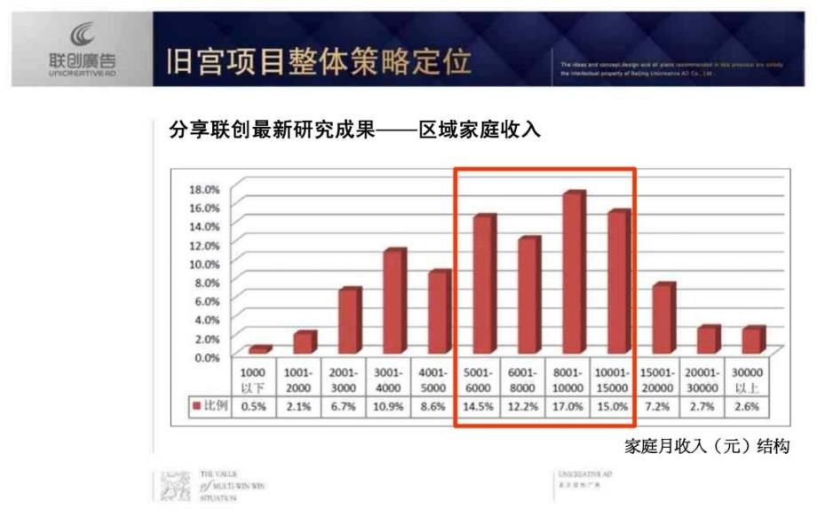 北京旧宫项目整体策略定位方案133PPT联创广告_第4页