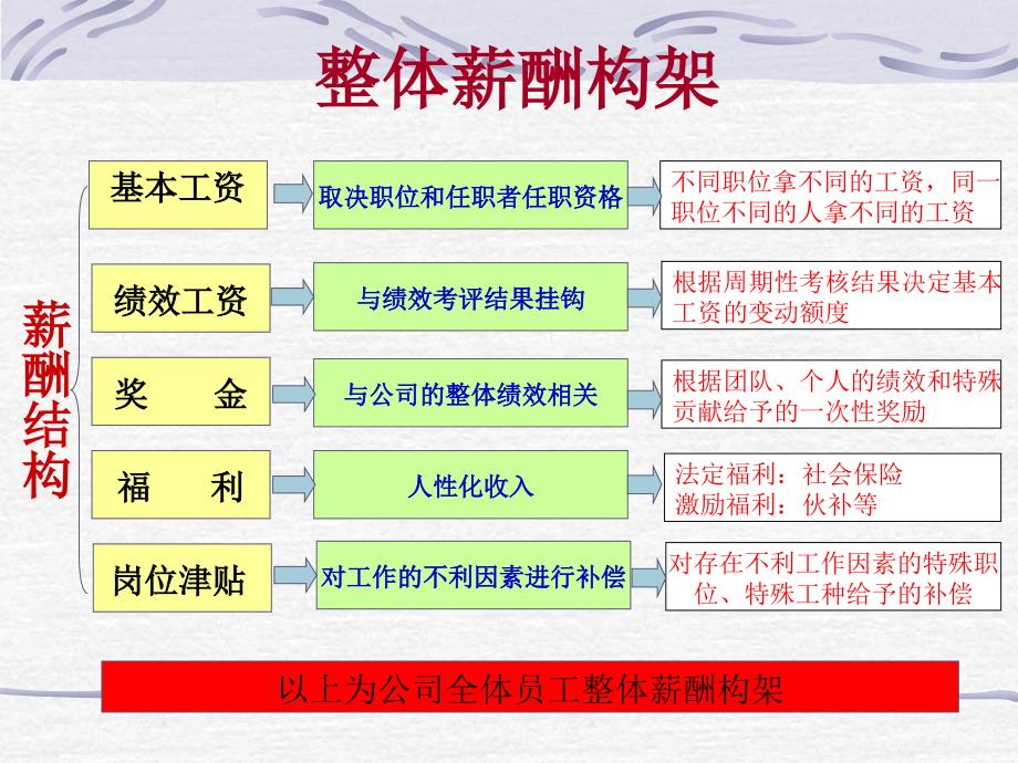 薪酬体系改革方案_第3页