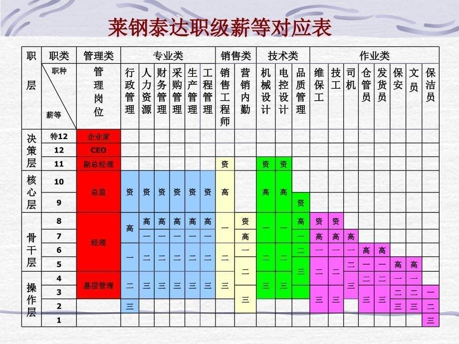 薪酬体系改革方案_第5页