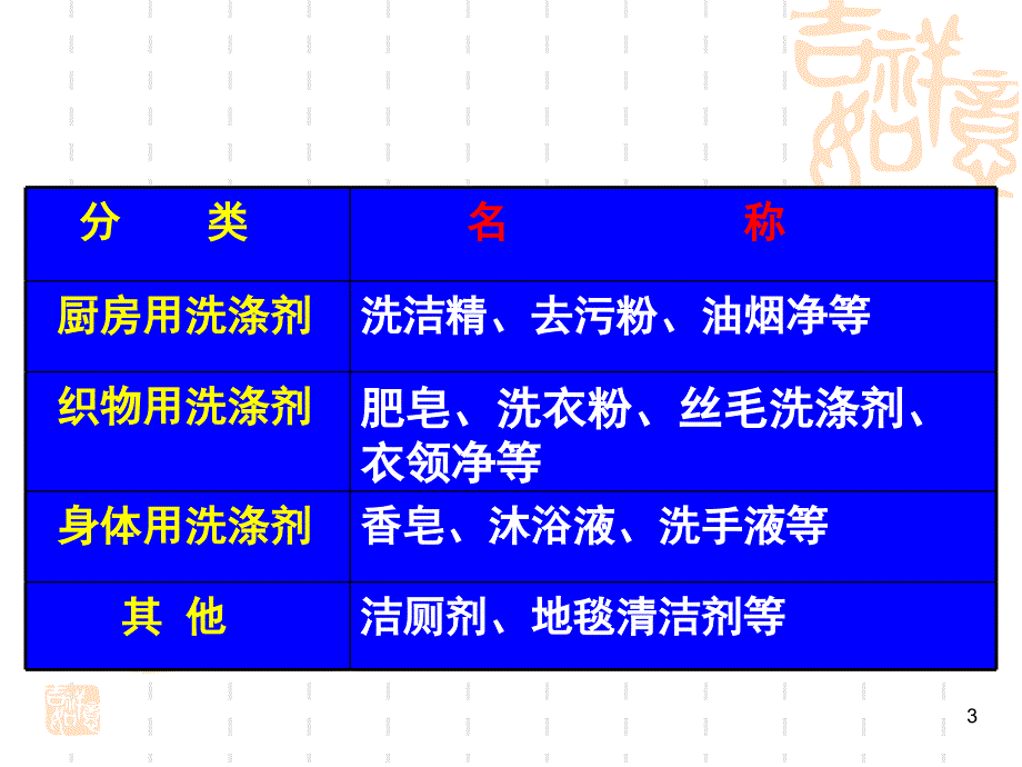 合成洗涤剂的分类及去污原理课堂PPT_第3页