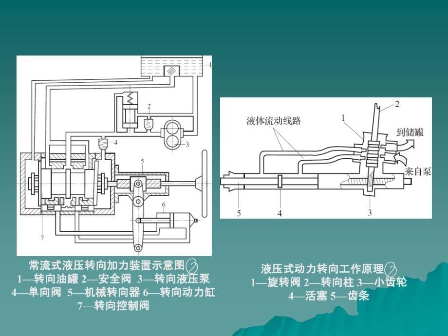 汽车底盘与车身电控技术模块三解析资料课件_第5页