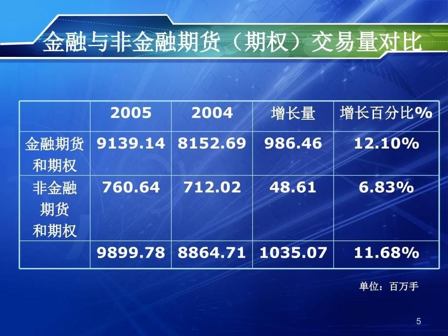 金融期货与股指期货ppt课件_第5页