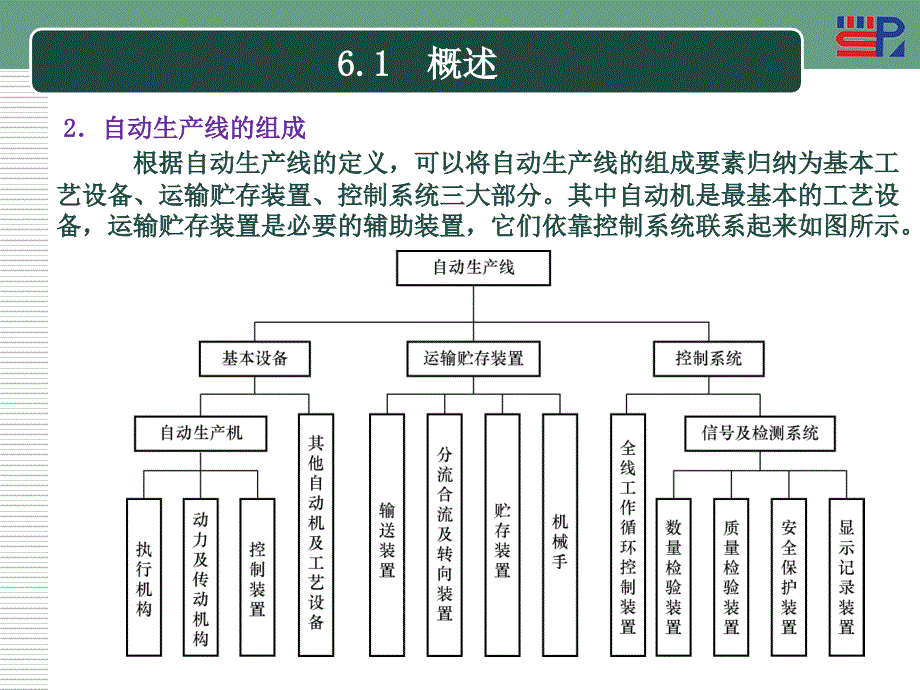 自动机与生产线06自动生产线教学内容_第3页