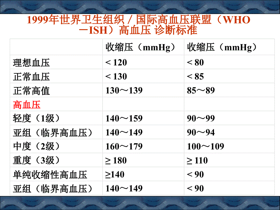 抗高血压药课件_第3页