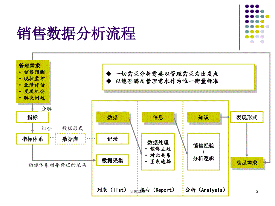 销售数据分析【松柏书屋】_第2页