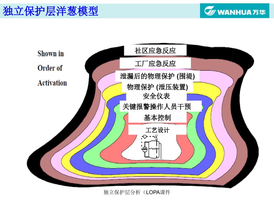 独立保护层分析（LOPA课件_第3页