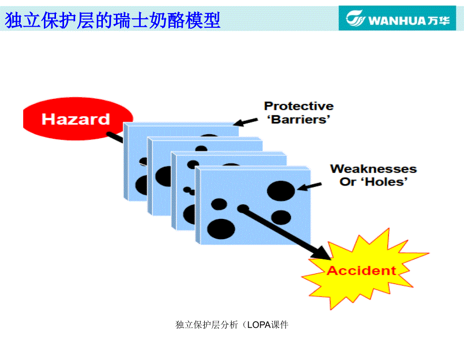 独立保护层分析（LOPA课件_第4页