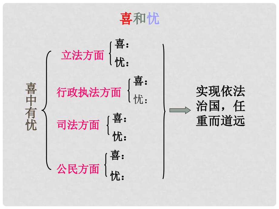 九年级政治全册 第三单元 法治时代 第八课 依法治国 第2课时 第三、四框课件 人民版_第4页