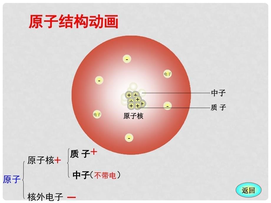 山东省临沭县九年级化学上册《原子的构成》课件2 新人教版_第5页