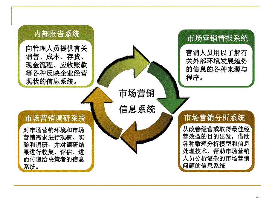 营销信息的收集和市场需求测量_第4页