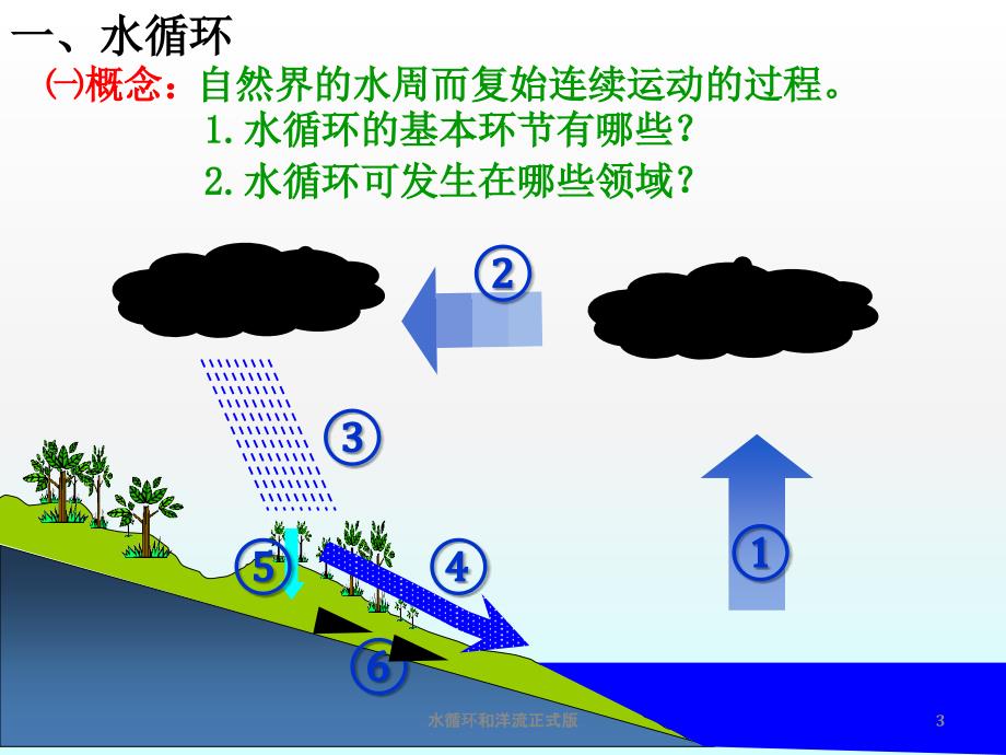 水循环和洋流正式版课件_第3页