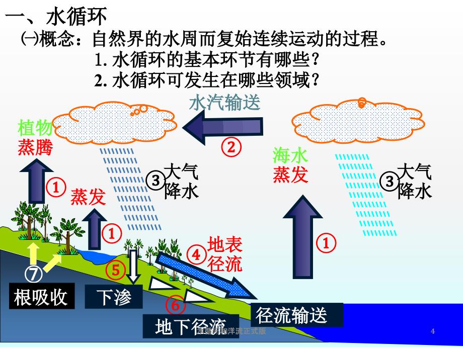 水循环和洋流正式版课件_第4页