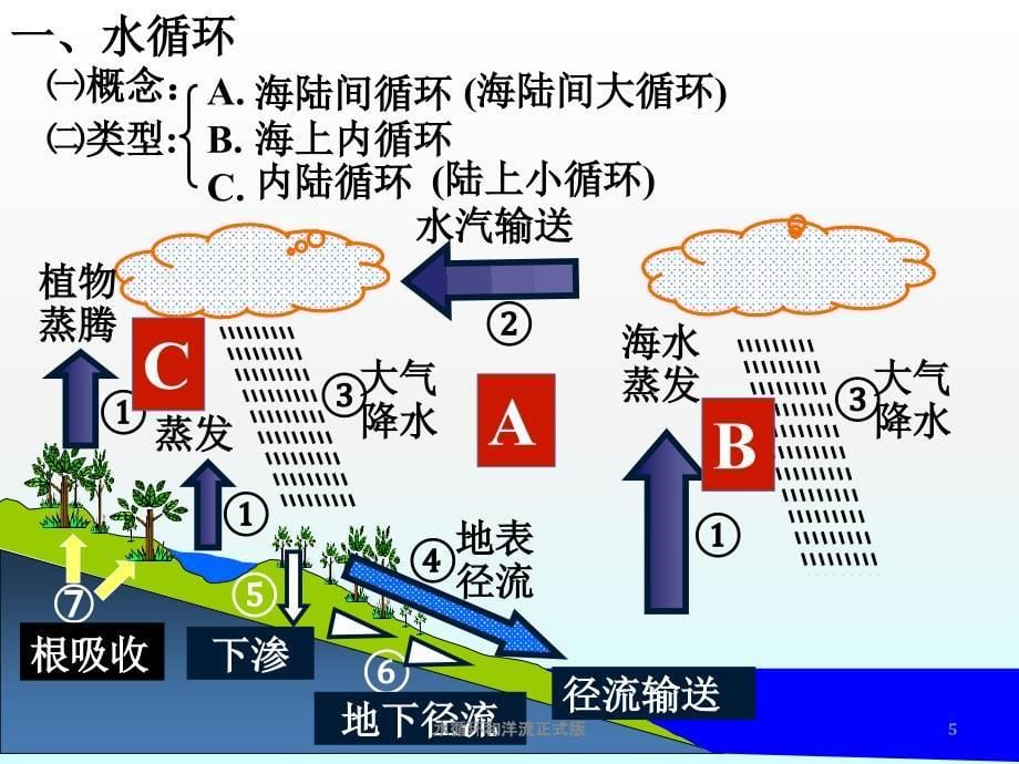 水循环和洋流正式版课件_第5页